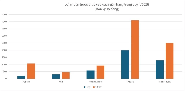 Hàng loạt ngân hàng báo lãi lớn trong quý II/2025 - Ảnh 1