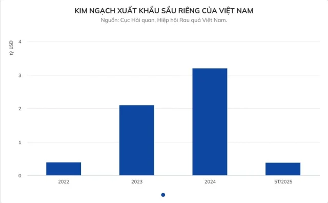 Đại gia, tỷ phú Việt đua nhau đi bán sầu riêng - Ảnh 1