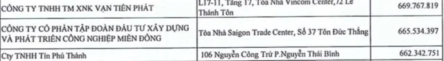 C&ocirc;ng ty cổ phần Tập đo&agrave;n đầu tư X&acirc;y dựng v&agrave; ph&aacute;t triển C&ocirc;ng nghiệp Miền Đ&ocirc;ng bị điểm t&ecirc;n nợ thuế. &nbsp;