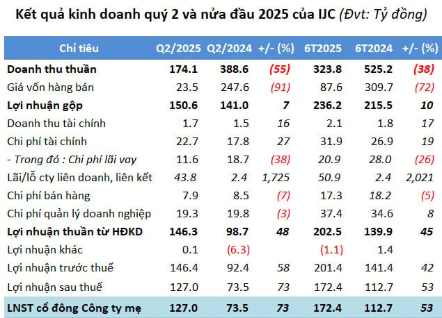 Trong năm 2025, Becamex IJC đặt kế hoạch kinh doanh với tổng doanh thu 2.086 tỷ đồng, lợi nhuận sau thuế dự kiến 429 tỷ đồng.