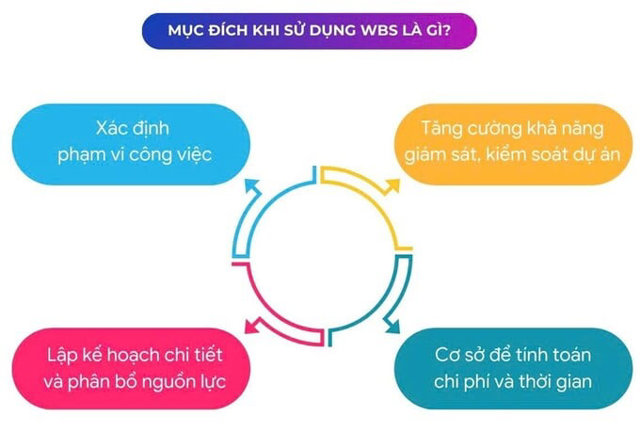 Vai trò của công cụ WBS trong nâng cao năng suất của doanh nghiệp Việt Nam hiện nay - Ảnh 3