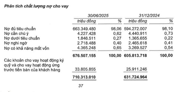 Nợ c&oacute; khả năng mất vốn tại Techcombank tăng hơn 1.000 tỷ đồng so với 31/12/2024.