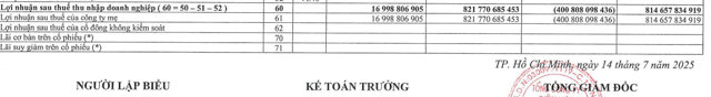 Luỹ kế 6 th&aacute;ng đầu năm 2025, EVNHCMC ghi nhận khoản lỗ sau thuế gần 401 tỷ đồng. &nbsp;