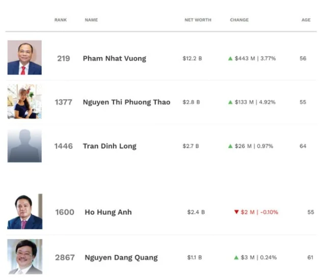 TOP 5 tỷ ph&uacute; USD của Việt Nam. Nguồn: Forbes
