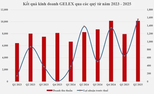 Quý II/2025, GELEX lãi kỷ lục, hoàn thành 72% kế hoạch lợi nhuận năm - Ảnh 1