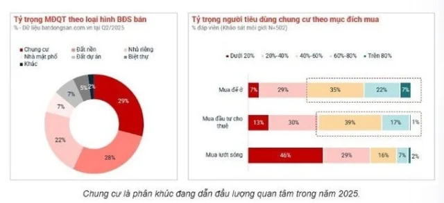 Lộ diện phân khúc bất động sản “chiếm sóng” trong nửa đầu năm 2025 - Ảnh 2