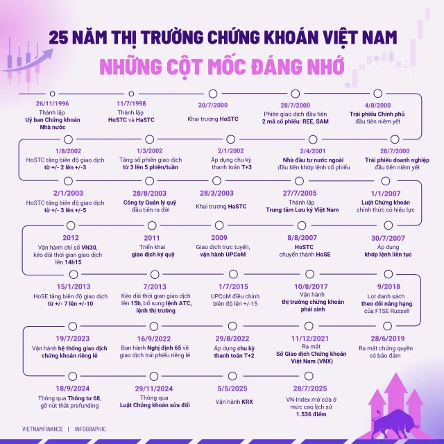 Nhìn lại hành trình 25 năm thị trường chứng khoán Việt Nam - Ảnh 1