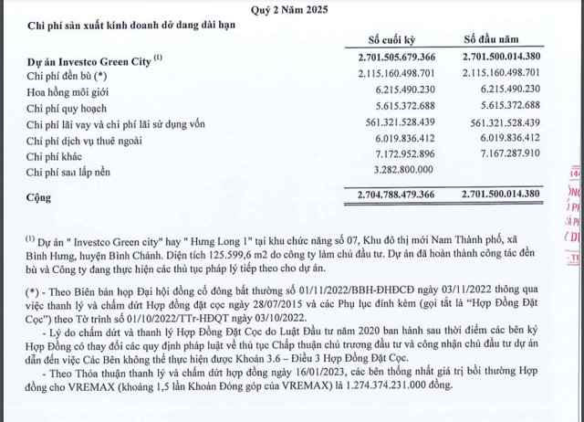 Vốn chủ sở hữu của INVESTCO hiện đang ghi nhận &acirc;m gần 211,4 tỷ đồng tại thời điểm cuối qu&yacute; II/2025. C&ocirc;ng ty đang ghi nhận sau thuế chưa ph&acirc;n phối &acirc;m hơn 470,8 tỷ đồng, trong khi con số n&agrave;y hồi đầu kỳ l&agrave; &acirc;m hơn 57,5 tỷ đồng.