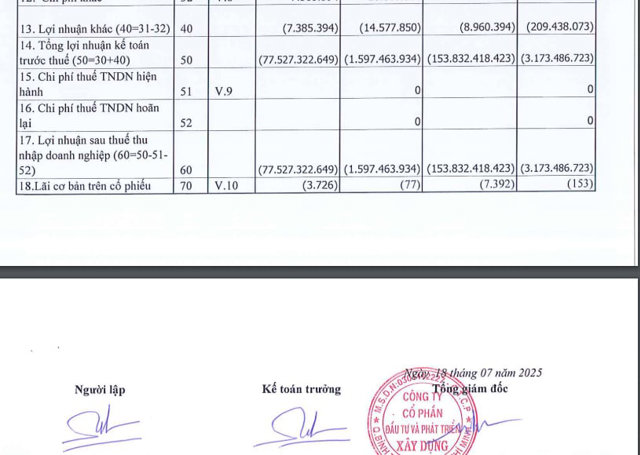 Luỹ kế 6 th&aacute;ng đầu năm 2025, c&ocirc;ng ty b&aacute;o lỗ hơn 153,8 tỷ đồng, c&ugrave;ng kỳ năm ngo&aacute;i lỗ hơn 3,1 tỷ đồng.