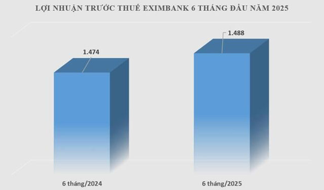 Trong 6 th&aacute;ng đầu năm 2025, Eximbank ghi nhận lợi nhuận trước thuế 1.488,5 tỷ đồng, tăng 0,97% so với c&ugrave;ng kỳ.