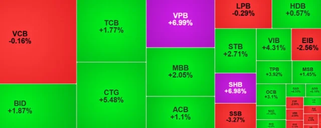 VN-Index tăng hơn 14 điểm, phục hồi mốc 1.500 - Ảnh 1