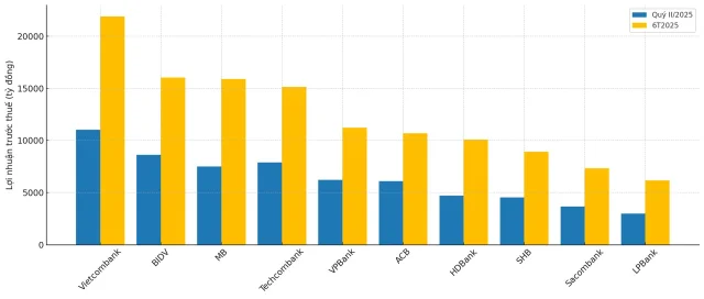 Top 10 ng&acirc;n h&agrave;ng c&oacute; lợi nhuận trước thuế cao nhất qu&yacute; II v&agrave; 6T2025 (t&iacute;nh đến s&aacute;ng 31/7/2025)