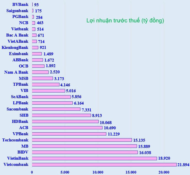 Lợi nhuận trước thuế trong 6 th&aacute;ng đầu năm 2025 của 27 ng&acirc;n h&agrave;ng ni&ecirc;m yết.