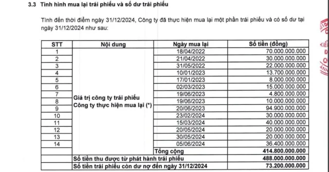 C&ocirc;ng ty đang ghi nhận 73,2 tỷ đồng&nbsp;nợ vay từ ph&aacute;t h&agrave;nh tr&aacute;i phiếu.