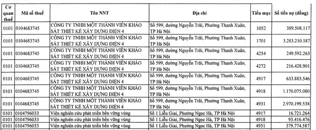 C&ocirc;ng ty TNHH MTV Khảo s&aacute;t thiết kế X&acirc;y dựng Điện 4 đang nợ tiền thuế gần 9 tỷ đồng.&nbsp;
