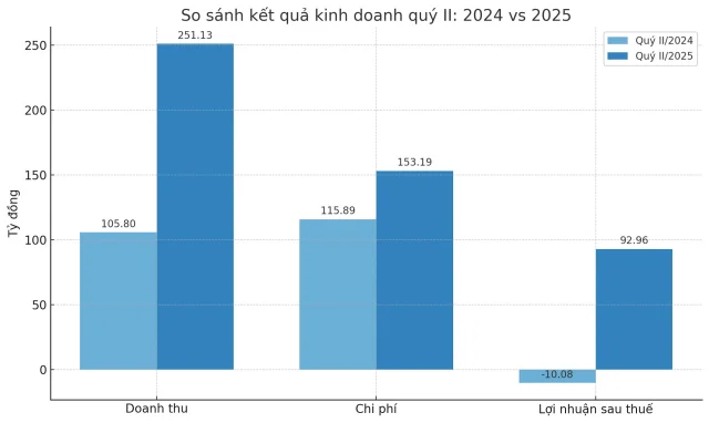 Biểu đồ so s&aacute;nh kết quả kinh doanh qu&yacute; II: 2024 v&agrave; 2025 của&nbsp;HNA &nbsp;