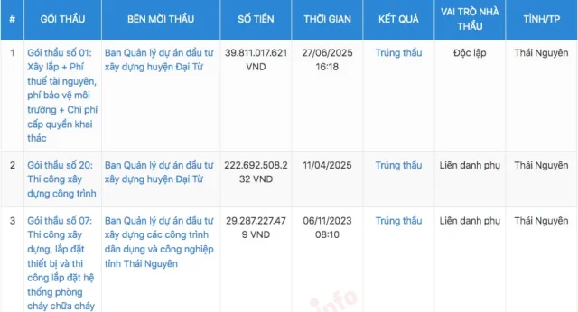 BCD Group là nhà thầu khá “quen mặt” và thường xuyên trúng nhiều gói thầu tại Ban QLDA ĐTXD huyện Đại Từ.