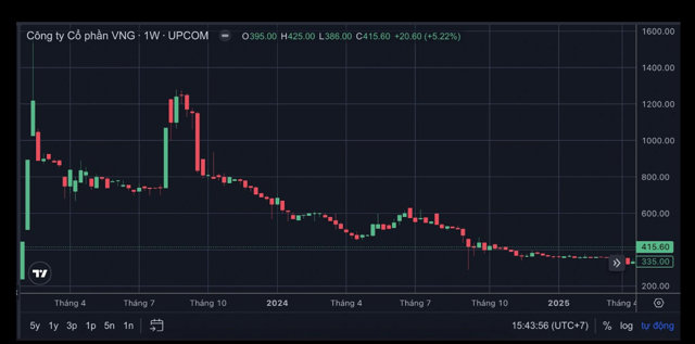 Các 'siêu' cổ phiếu chào sàn với giá trên 200.000 đồng giờ ra sao? - Ảnh 2