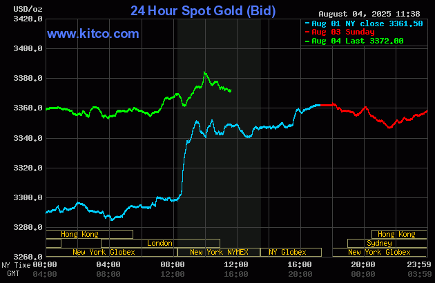 Biểu đồ gi&aacute; v&agrave;ng giao ngay trong 24 giờ (24 Hour Spot Gold) do Kitco cung cấp.