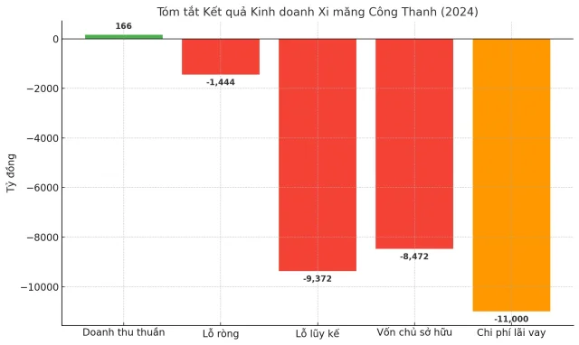 Suốt nhiều năm kinh doanh bết b&aacute;t, Xi măng C&ocirc;ng Thanh vẫn đề xuất si&ecirc;u dự &aacute;n LNG Nghi Sơn