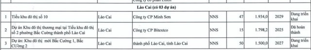 Tại tỉnh Lào Cai có 3 dự án lớn nằm trong diện bị Thanh tra Chính phủ thanh tra trực tiếp.