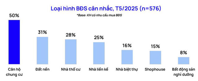 Chung cư l&agrave; loại h&igrave;nh được ưa chuộng nhất (Nguồn: One Mount Group). &nbsp;
