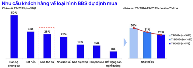 Quý II/2025: Thị trường nhà ở thổ cư Hà Nội sụt giảm so với cùng kỳ, dự kiến phục hồi dần vào cuối n - Ảnh 2