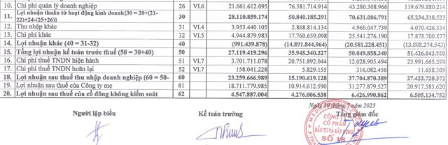 Kết quả hoạt động kinh doanh của&nbsp;C&ocirc;ng ty cổ phần Đầu tư v&agrave; x&acirc;y dựng số 18 (Licogi 18).