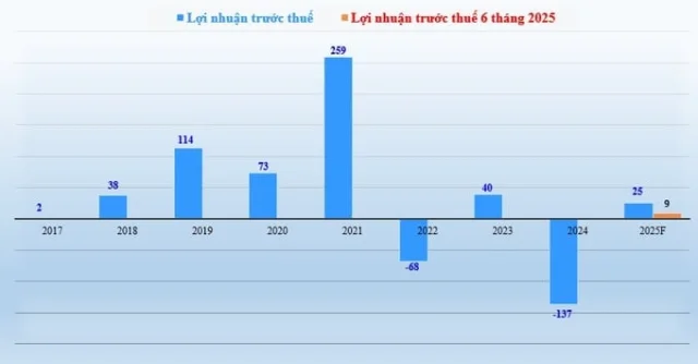 Biểu đồ: Lợi nhuận trước thuế của Tập đo&agrave;n NRC giai đoạn 2017-2024, kế hoạch 2025F v&agrave; 6 th&aacute;ng đầu năm 2025.
