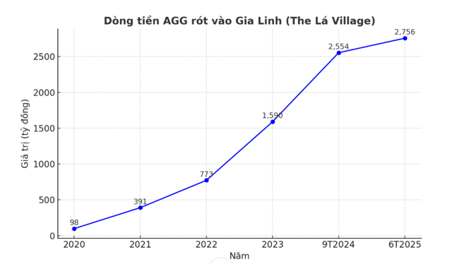 Bất động sản An Gia: Lợi nhuận khởi sắc, vốn nghìn tỷ 