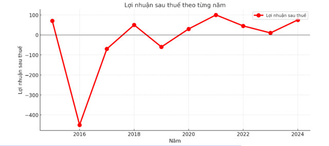 Bức tranh cổ phần hoá DNNN: Khi lợi thế đất vàng không cứu được doanh nghiệp khỏi thua lỗ - Ảnh 1