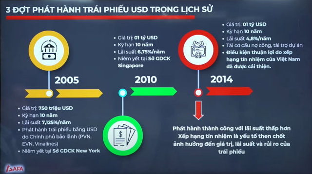 Tuy nhi&ecirc;n, đặt trong bối cảnh hiện tại, c&acirc;u chuyện ph&aacute;t h&agrave;nh tr&aacute;i phiếu bằng đồng USD c&oacute; vẫn c&oacute; nhiều điều để n&oacute;i đến.