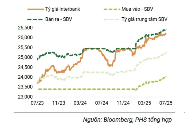 'Tỷ giá dự báo đạt đỉnh trong quý III/2025' - Ảnh 1