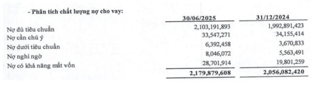 Nợ xấu tại BIDV vọt từ 29.036 tỷ v&agrave;o cuối năm trước l&ecirc;n 43.140 tỷ đồng v&agrave;o ng&agrave;y 30/6/2025, tương ứng tăng gần 49%.