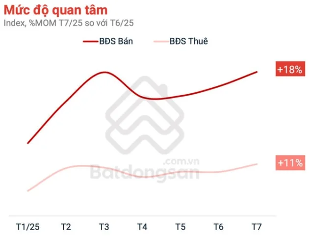 Mức độ quan t&acirc;m bất động sản tại Tp.HCM tăng mạnh ở hầu hết c&aacute;c ph&acirc;n kh&uacute;c cả b&aacute;n v&agrave; cho thu&ecirc;. Nguồn: Batdongsan.com.vn,