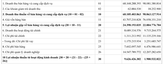 Kết quả kinh doanh của&nbsp;Telin Group.&nbsp;