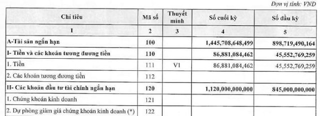 Hanoi Metro đang coacute; hơn 1.200 tỷ đồng tiền mặt vagrave; gửi ngacirc;n hagrave;ng ngắn hạn.