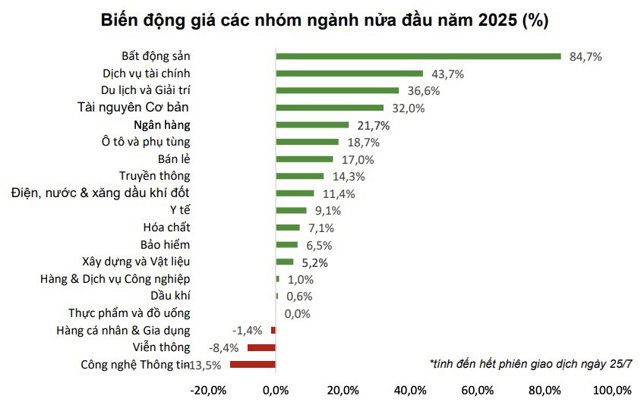 Chuyên gia hé lộ nhóm ngành đầu tư tiềm năng nửa cuối năm 2025 - Ảnh 1