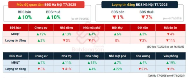 Mức độ quan t&acirc;m BĐS b&aacute;n v&agrave; cho thu&ecirc; tại H&agrave; Nội v&agrave;o th&aacute;ng 7/2025 đều tăng so với th&aacute;ng trước (Nguồn: Batdongsan.com.vn).