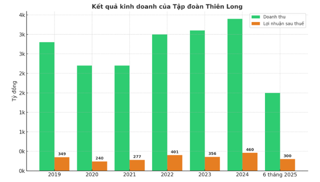 Tập đoàn Thiên Long của ông Cô Gia Thọ: Quý II báo lãi giảm gần 9%, mạnh tay rót vốn ra nước ngoài - Ảnh 1