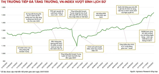 Tổng hợp diễn biến thị trường 7 th&aacute;ng đầu năm 2025 của Agriseco Research