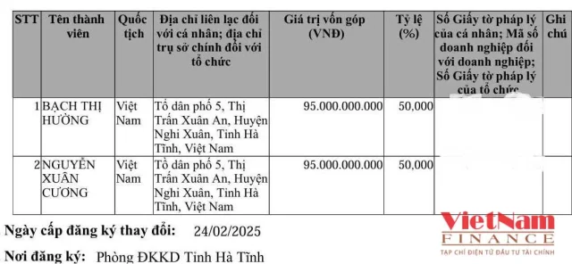 C&ocirc;ng ty TNHH Xuất nhập khẩu Ch&acirc;u Tuấn hiện đang k&yacute; vốn điều lệ ở mức&nbsp;190 tỷ đồng. &nbsp;