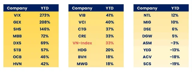 Danh mục đầu tư của quỹ&nbsp;PYN Elite: Nhiều cổ phiếu ng&acirc;n h&agrave;ng tăng vượt trội so với VN-Index &nbsp;