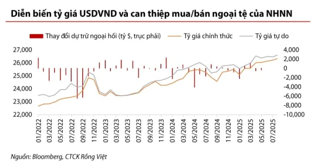 Ngân hàng Nhà nước ra tay, có giúp 'đẩy lùi' áp lực tỷ giá? - Ảnh 1