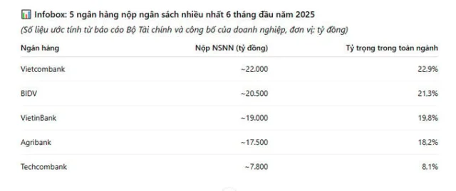 Ng&agrave;nh ng&acirc;n h&agrave;ng nộp gần 96.000 tỷ đồng ng&acirc;n s&aacute;ch.