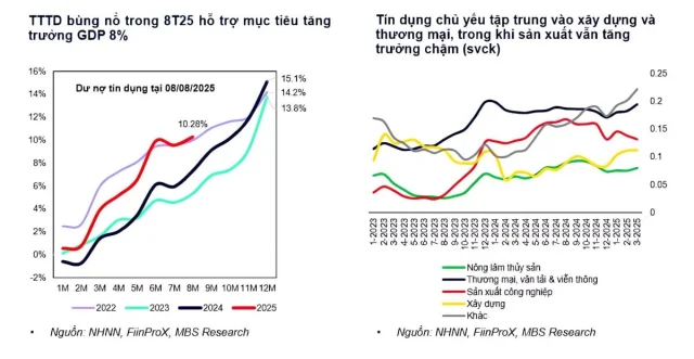 Bức tranh t&iacute;n dụng trong 8 th&aacute;ng năm 2025.