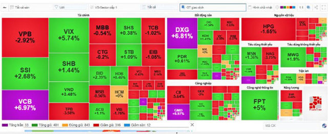 VN-Index tăng hơn 5 điểm, khối lượng giao dịch đạt 1,56 tỷ đơn vị - Ảnh 1