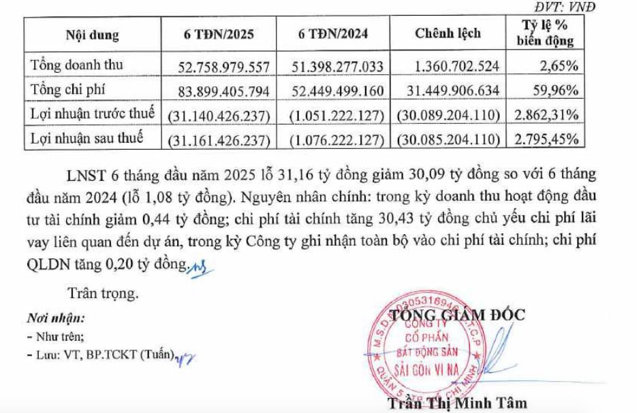 Kết&nbsp; quả kinh doanh của&nbsp;C&ocirc;ng ty cổ phần Bất động sản S&agrave;i G&ograve;n Vi Na (Land Sai Gon) 6 th&aacute;ng đầu&nbsp; năm 2025.