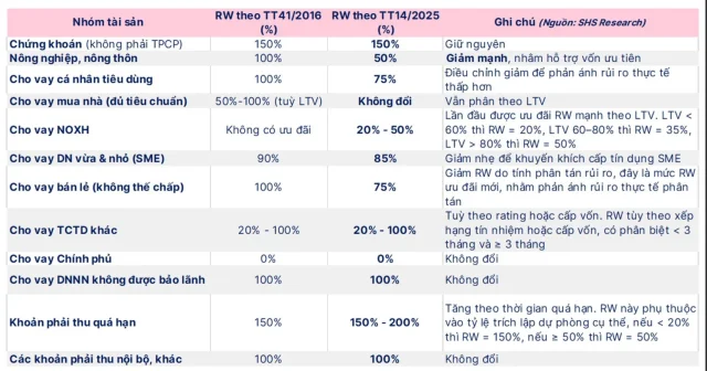 Hệ số rủi ro của một số lĩnh vực được điều chỉnh lại trong Th&ocirc;ng tư 14/2025.