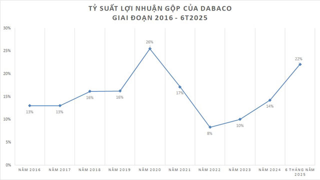 Gió đảo chiều với 'trùm nuôi lợn' Dabaco - Ảnh 1